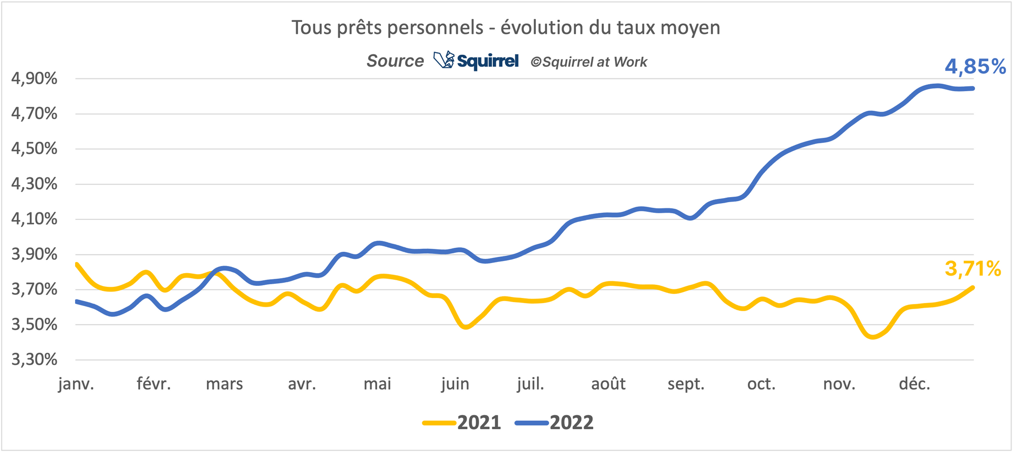 Prêt personnel : palmarès 2022 des banques les moins chères