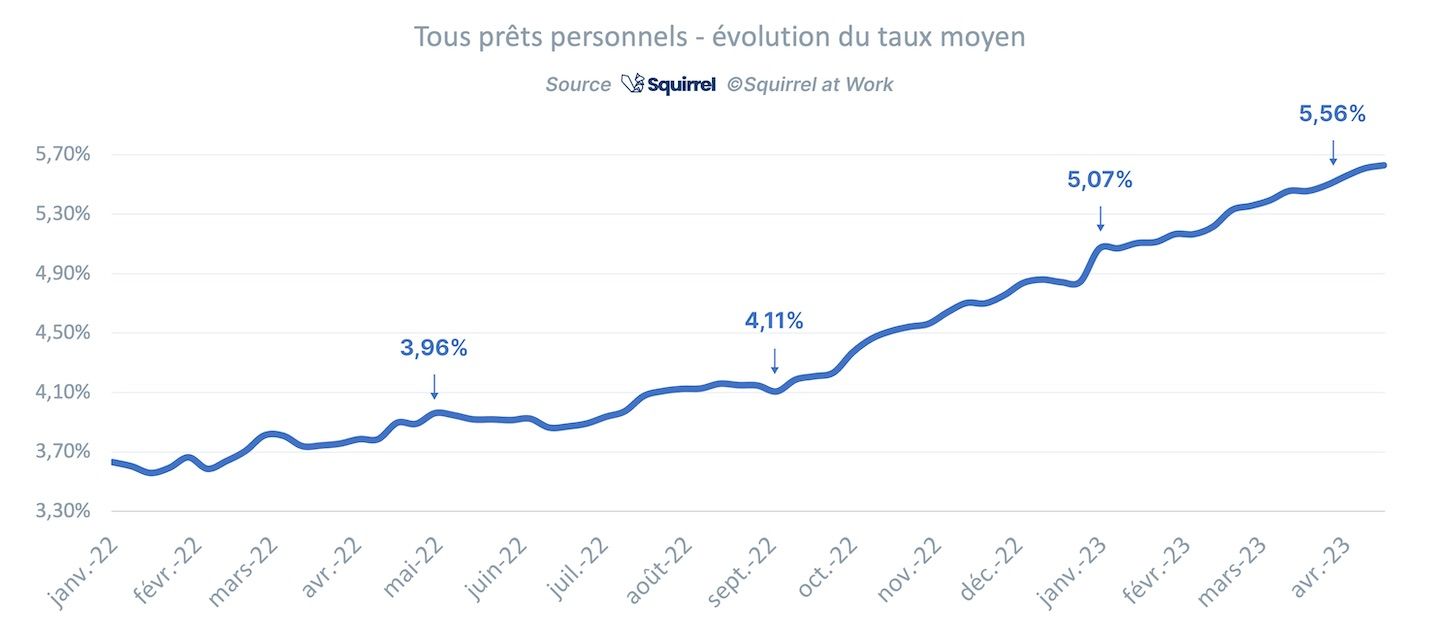 Usure mensuelle : quel impact sur l'évolution des taux des prêts personnels ?