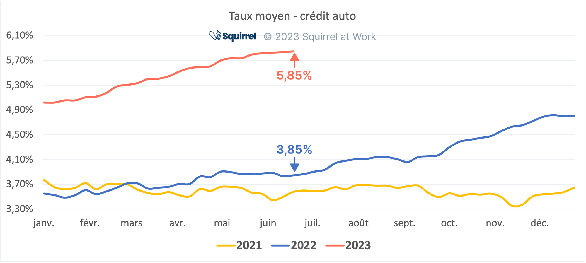 Prêt personnel : les 4 constats clés du 1er semestre 2023