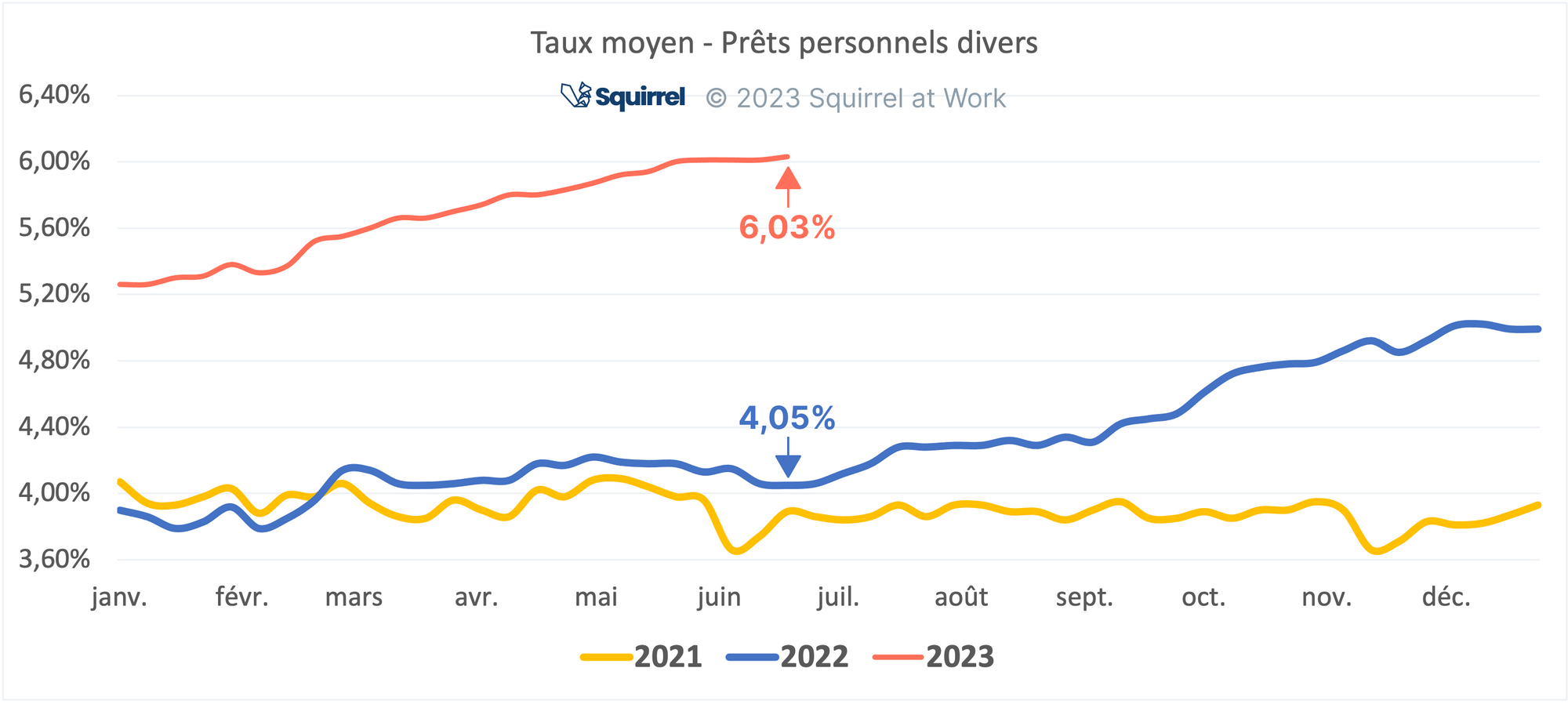 Prêt personnel : les 4 constats clés du 1er semestre 2023