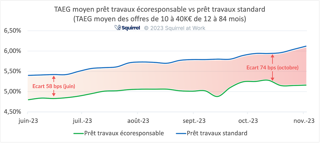 Transition énergétique des particuliers : où en sont les crédits éco-responsables ?