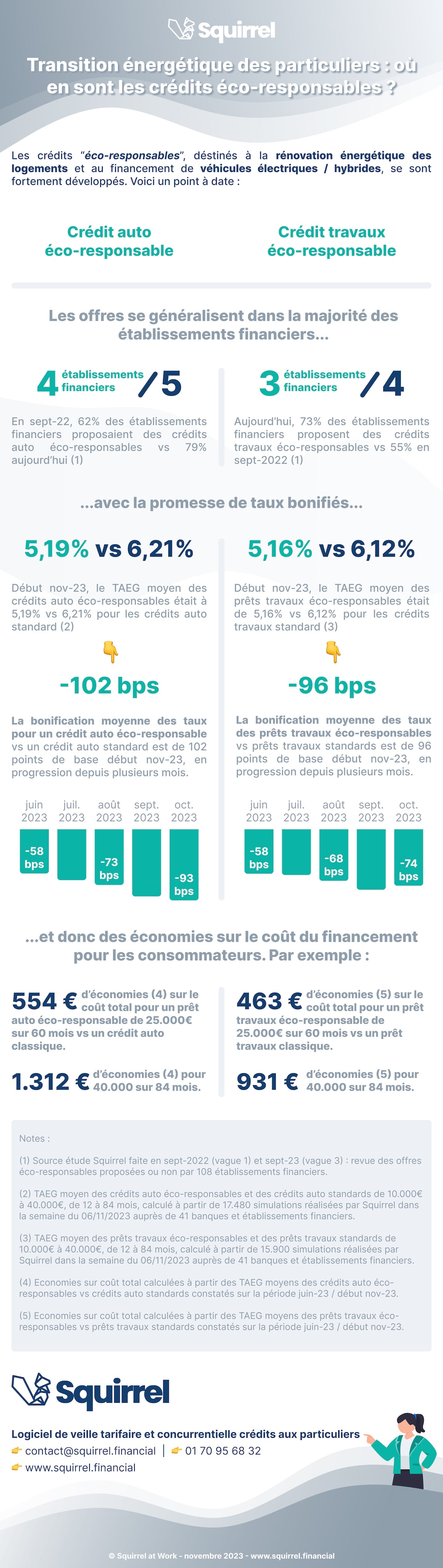 Crédits éco-responsables | infographie