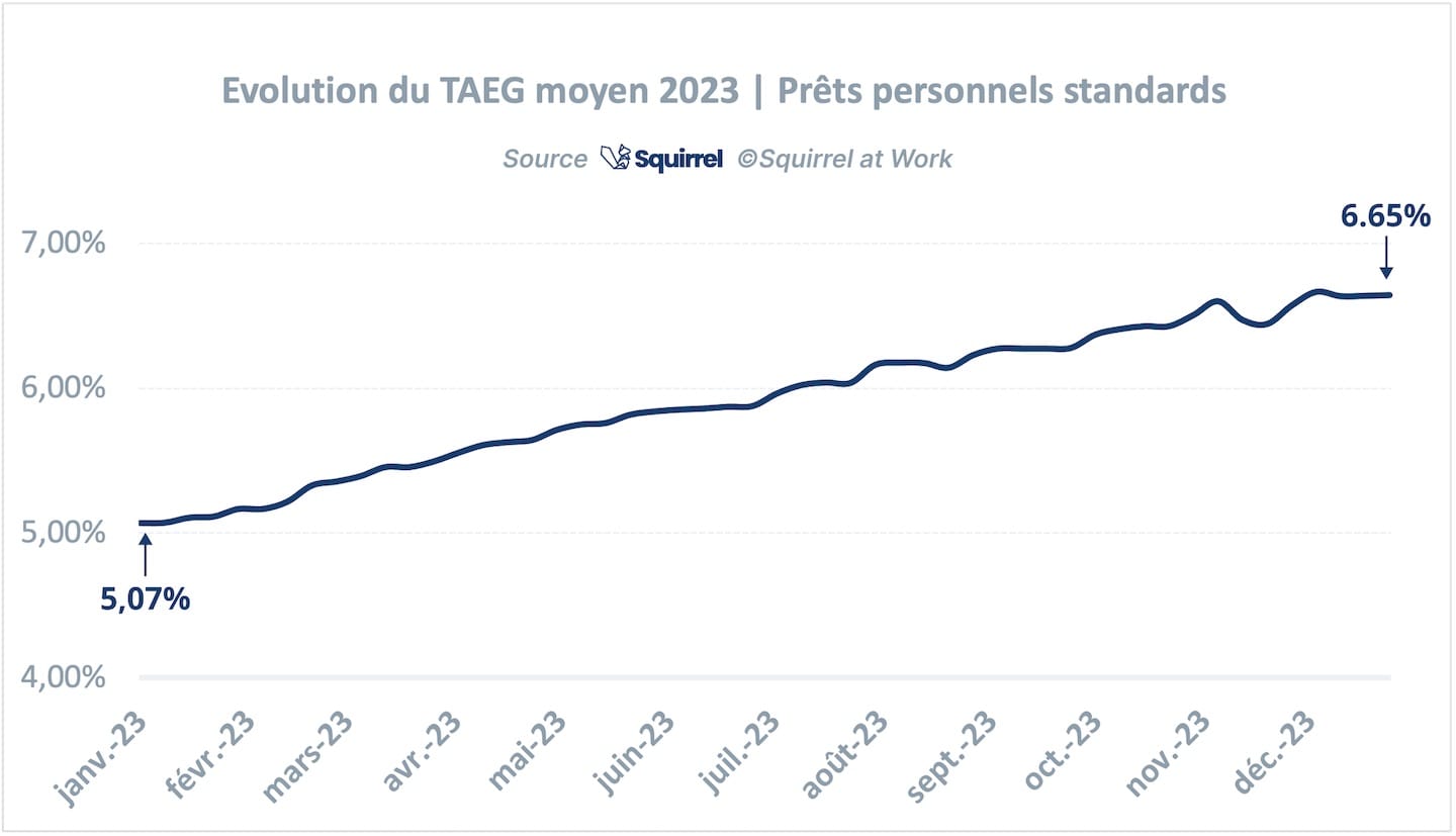 Prêt personnel : palmarès 2023 des banques les moins chères